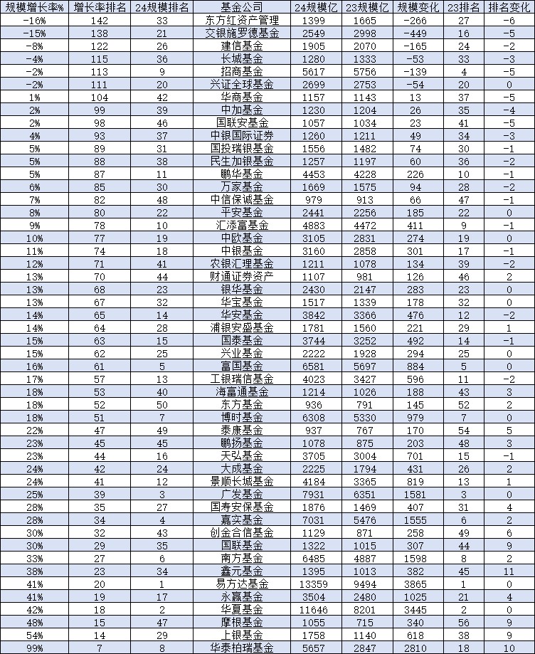 2024年建信基金规模从2069亿降至1905亿缩水164亿排名下滑2位 张军红担任总裁6年多公司排名从第13名降至26名