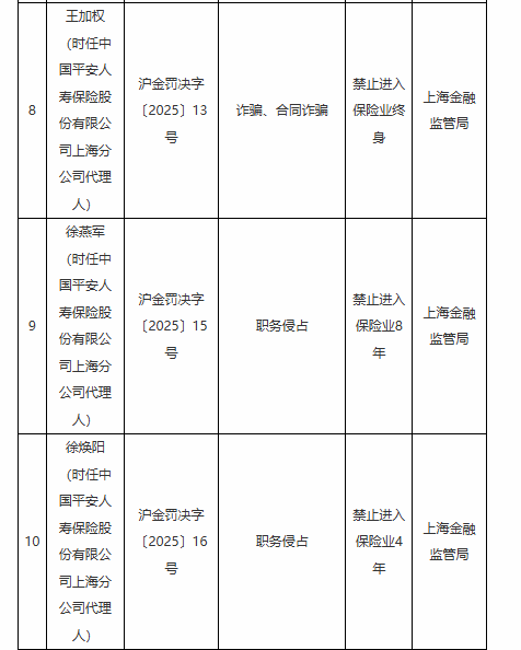 平安人寿上海分公司因未能防范非法集资风险等违法违规行为被罚59.5万元！多名责任人遭禁业处罚