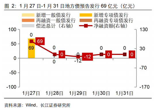 长江固收：地方债Q1已披露计划1.78万亿，其中新增债7966亿，再融资债9811亿