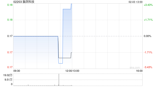 脑洞科技1月28日购入15.35万股小鹏汽车股份 总代价约230万美元