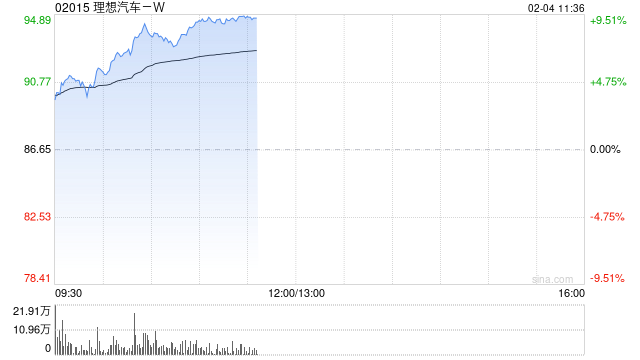 理想汽车-W股价现涨超4% 1月交付维持稳定智能驾驶持续升级