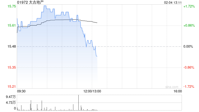 太古地产2月3日斥资927.16万港元回购60万股