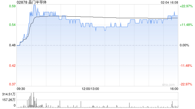 晶门半导体盘中涨近23% AI及自主可控推动半导体周期上行