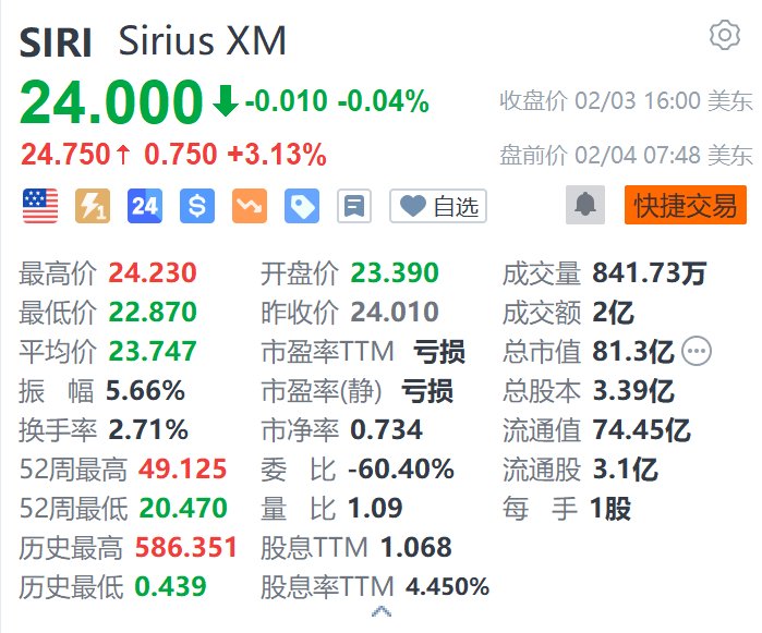 Sirius XM盘前涨超3% 获巴菲特增持230万股