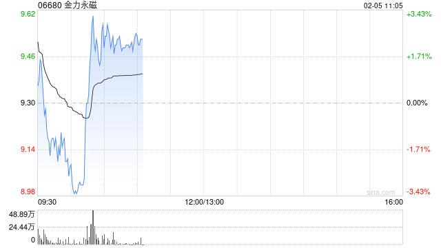 金力永磁盘中涨超3% 机构看好战略金属投资机遇