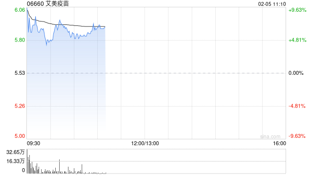 艾美疫苗高开逾8% mRNA RSV疫苗已于近日向FDA申报临床