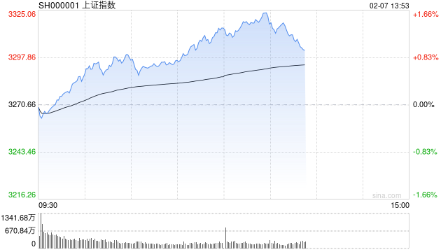 午评：沪指涨超1%重回3300点 两市超4900股上涨