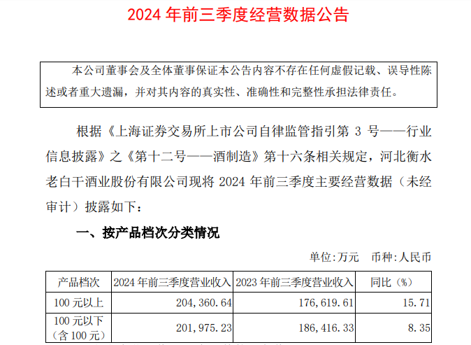 老白干酒高管涨薪又减持 员工收入已两连降