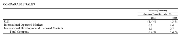 麦当劳去年净利下滑3%至82亿美元，计划今年在中国开1000家新店