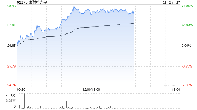 康耐特光学早盘涨超6% 机构称AI轻工融合下的产品表现值得期待