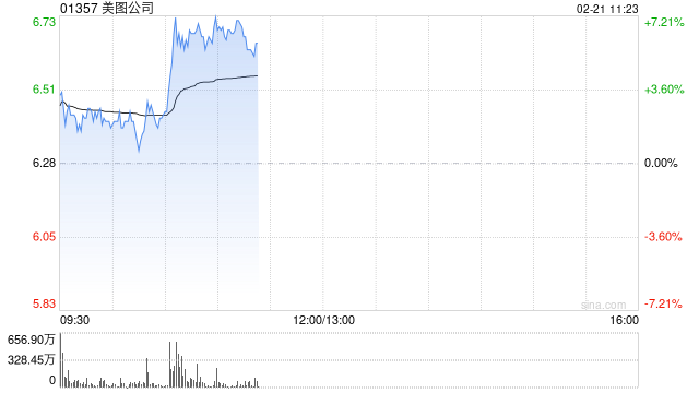 美图公司早盘涨超7% 年内股价累计上涨125%