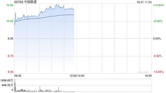 电信股早盘延续近期涨势 中国联通涨逾9%中国电信涨逾5%