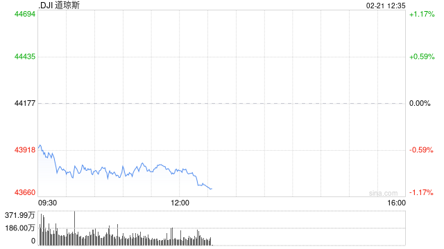 午盘：美股维持跌势 联合健康拖累道指走低