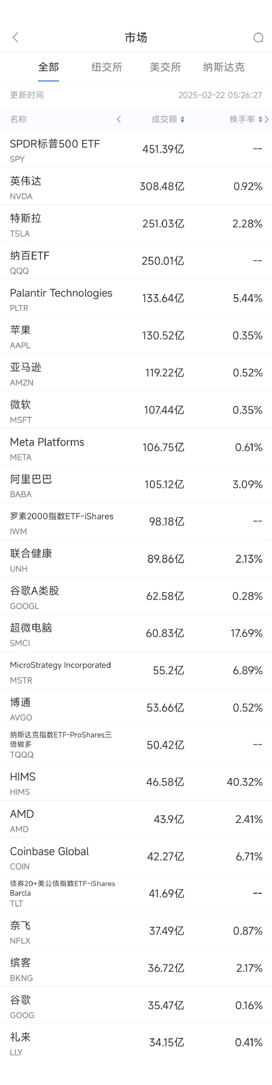 2月21日美股成交额前20：阿里巴巴财报强劲，本周涨幅超过15%