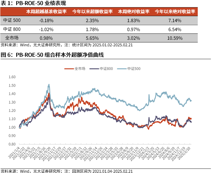 【光大金工】市场动量效应彰显，私募调研跟踪策略超额收益显著——量化组合跟踪周报20250222