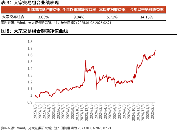 【光大金工】市场动量效应彰显，私募调研跟踪策略超额收益显著——量化组合跟踪周报20250222