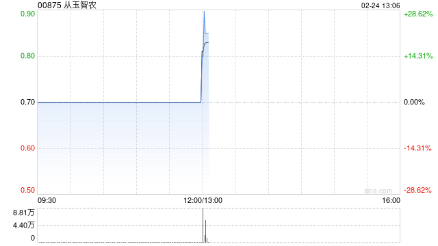 从玉智农：每股认购价上调至0.565港元 下午复牌