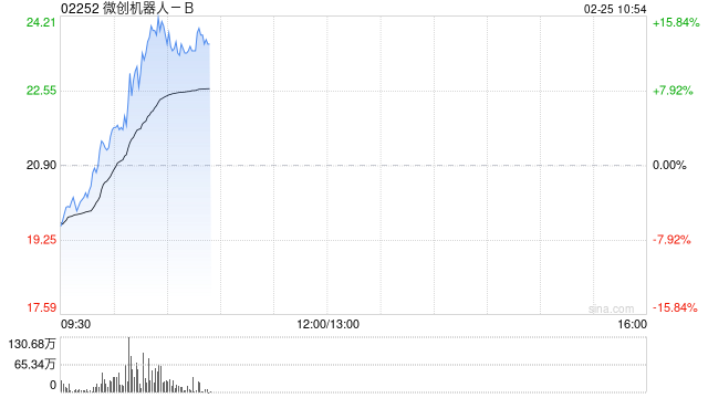微创机器人-B持续上涨逾13% 手术机器人商业化成效显现
