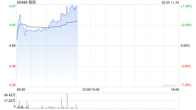 俄铝早盘涨超5% 本月内累计涨幅已超50%