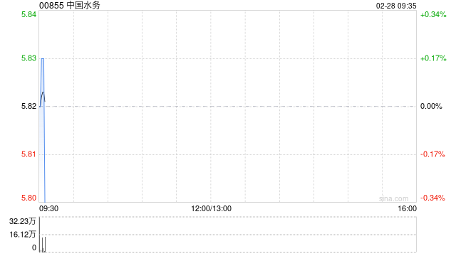 中国水务获ORIX Corporation增持863.6万股 每股作价约5.5港元