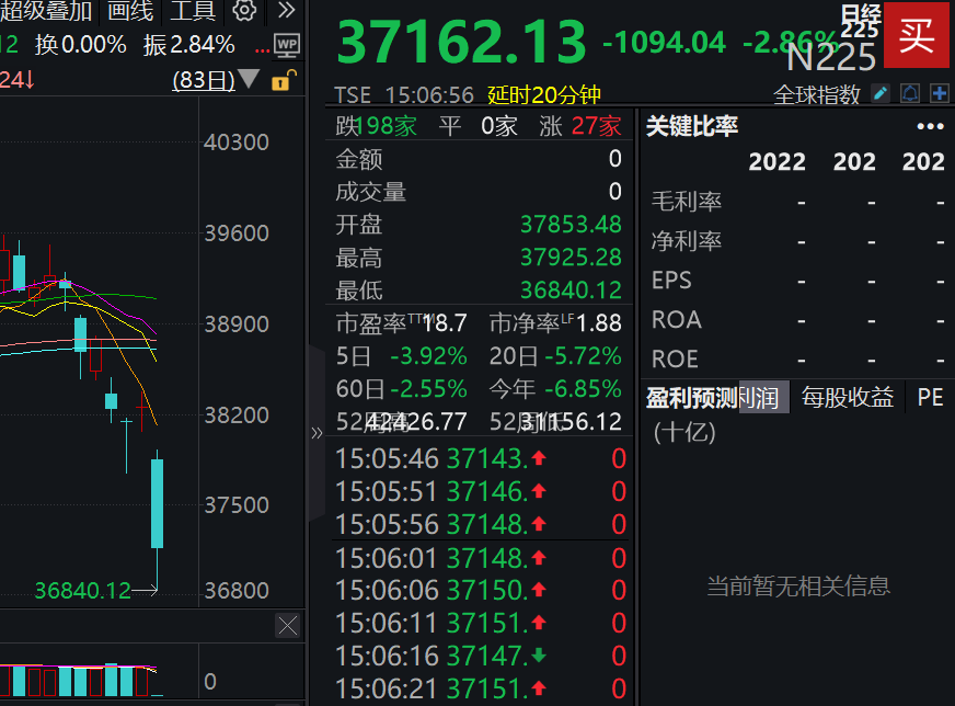 全线下跌！亚太市场主要股指重挫，恒生科技指数跌超5%