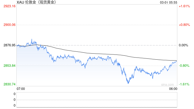 特朗普与泽连斯基发生冲突？黄金美元怎么走？看看AI怎么说