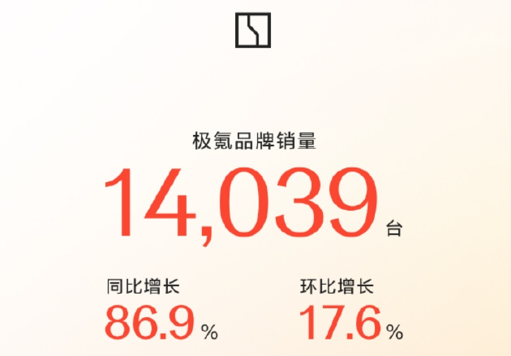 “蔚小理”2月成绩单出炉：蔚来同比增长62.2%，乐道交付4049台，小鹏再破3万台！小米、零跑也公布了