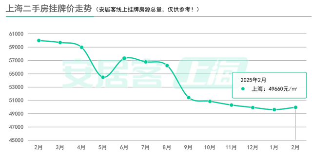 百城二手房价格连续7个月环比跌幅收窄，核心城市节后交易量快速复苏