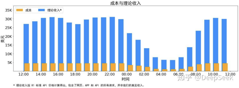 周末，DeepSeek扔出“王炸”首次披露了成本利润率 影响多大？