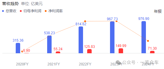 马斯克：特斯拉5年内可能实现1000%利润增长