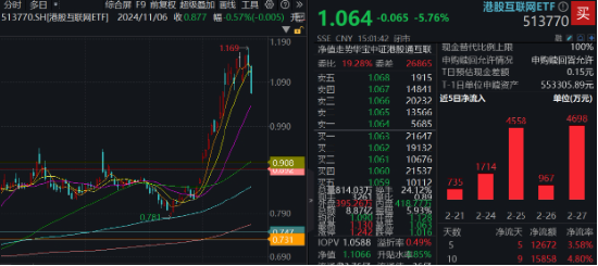 港股周线转跌，南下爆买750亿护航！港股互联网ETF（513770）标的领涨35%，估值仍处低位区间