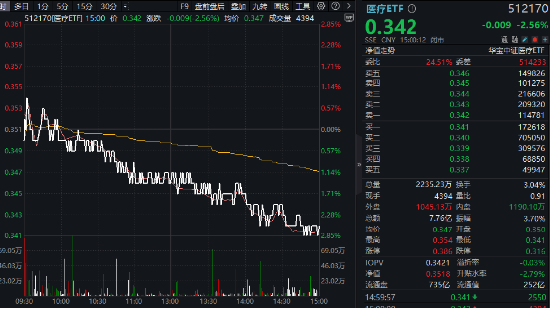 “三重底”信号明确？医疗ETF（512170）单周累跌5.84%，标的指数2月涨幅仍超10%！