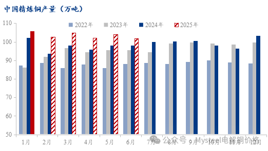 Mysteel：电解铜社库增幅放缓 去库周期是否到来