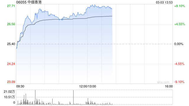 中烟香港现涨近7% 本周将公布全年业绩公司预计年度纯利同比增超30%