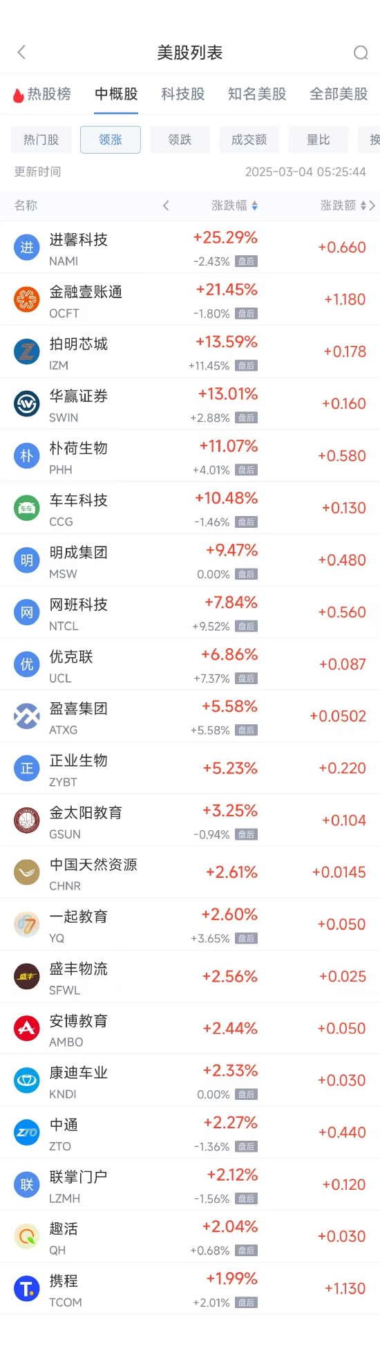 周一热门中概股多数下跌 台积电跌4.19%，理想汽车跌10.93%