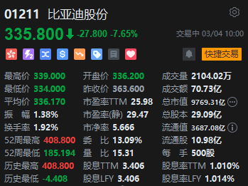 比亚迪折价7.8%配售筹资435亿港元 为近四年来港股最大规模融资