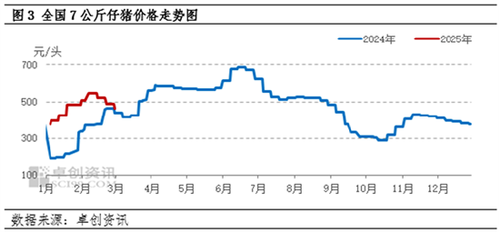 卓创资讯：2月份生猪养殖盈利缩减 养殖端补栏仔猪积极性下降