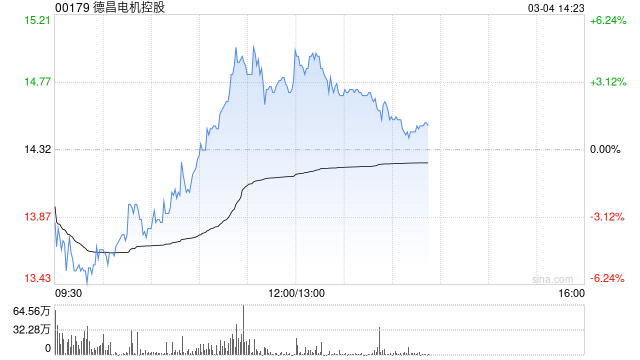 德昌电机控股盘中涨超5% 机构看好公司打开二次成长空间