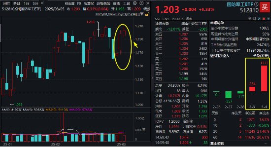 政府工作报告定调！国防军工ETF（512810）斩获三连阳！全球国防预算激增，印证国防军工赛道硬逻辑