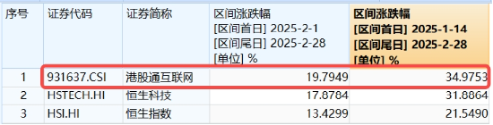 全线爆发，港股重启主升浪！港股互联网ETF（513770）涨逾3%，站上10日线！机构：调整压力已释放