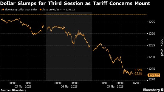 纽约汇市：彭博美元指数扩大跌幅 关税引发的经济担忧加深