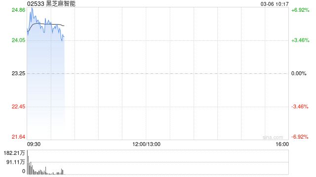黑芝麻智能早盘高开逾6% 公司预计2024年度实现扭亏为盈