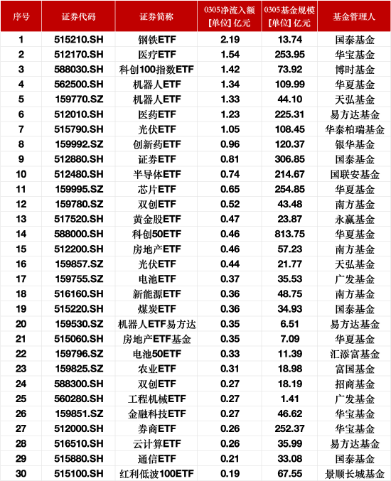 最受青睐ETF：3月5日国泰钢铁ETF获净申购2.19亿元，华宝医疗ETF获净申购1.54亿元