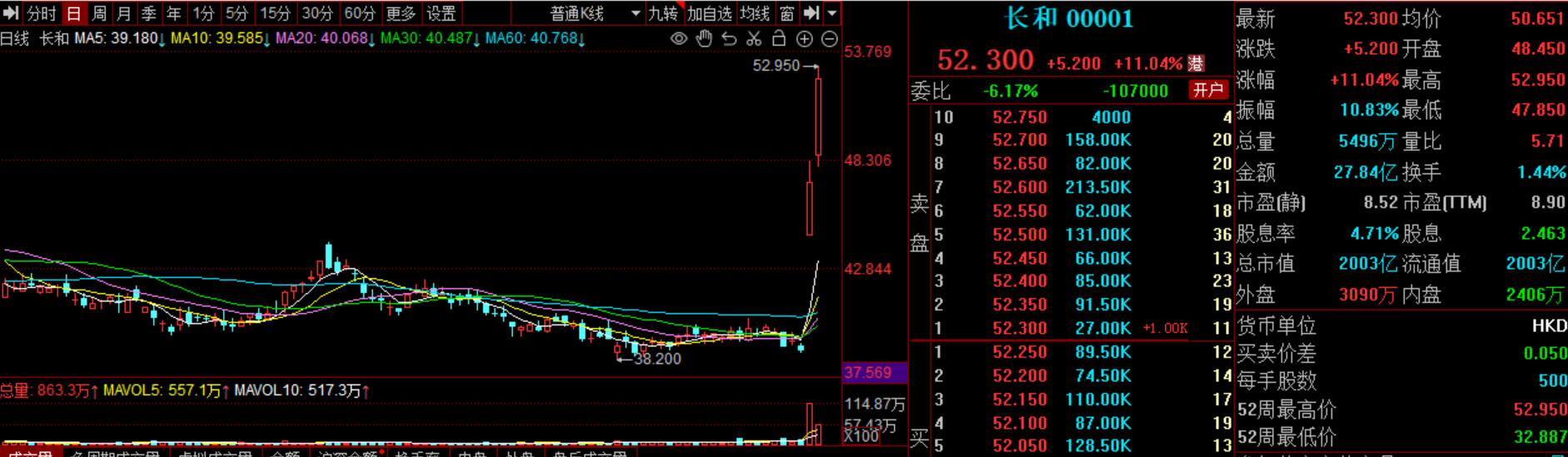 李嘉诚突然出手，长和拟出售全球港口业务，2个交易日暴涨35%