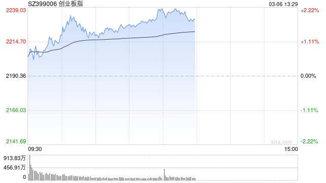 午评：创指半日涨超2% AI智能体板块爆发