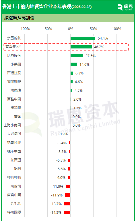 百胜中国、海底捞、古茗等20家香港上市「餐饮企业」市值排行及股市表现