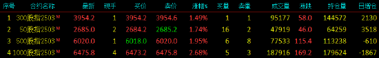 股指期货全线上涨 IM主力合约涨2.68%