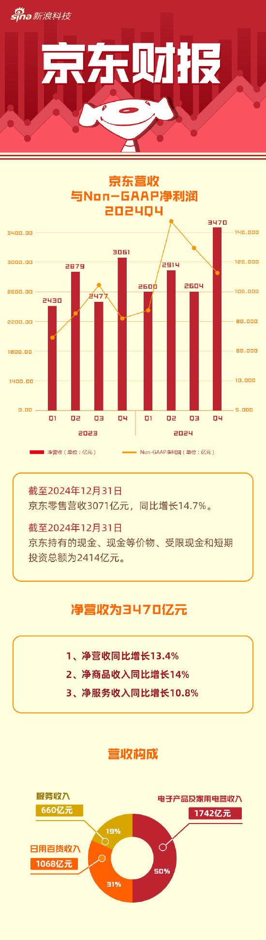 看图：京东第四季度营收3470亿元 经调净利润113亿元