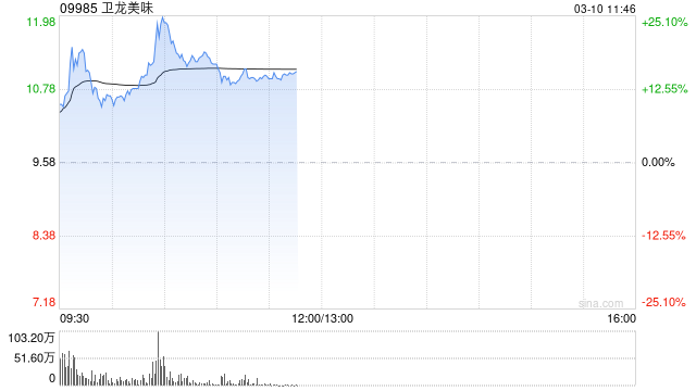 港股通标的今日正式调整 辣味龙头卫龙美味获纳入 开盘大涨19%