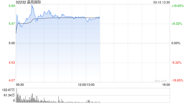 晶苑国际早盘涨超15% 公司获纳入港股通今日生效